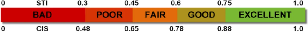 Speech Transmission Index Speech Transmission Index